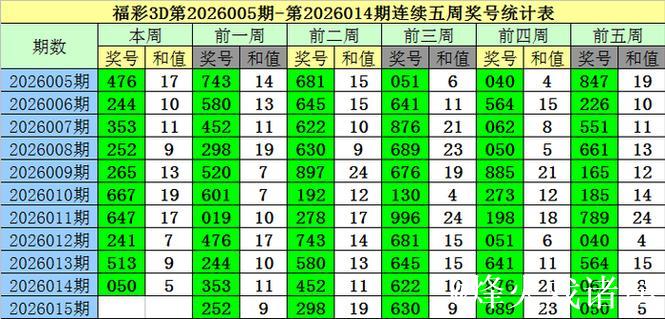 015期老梁福彩3D预测:两码推荐号码 015期老梁福彩3D预测:两码推荐号码